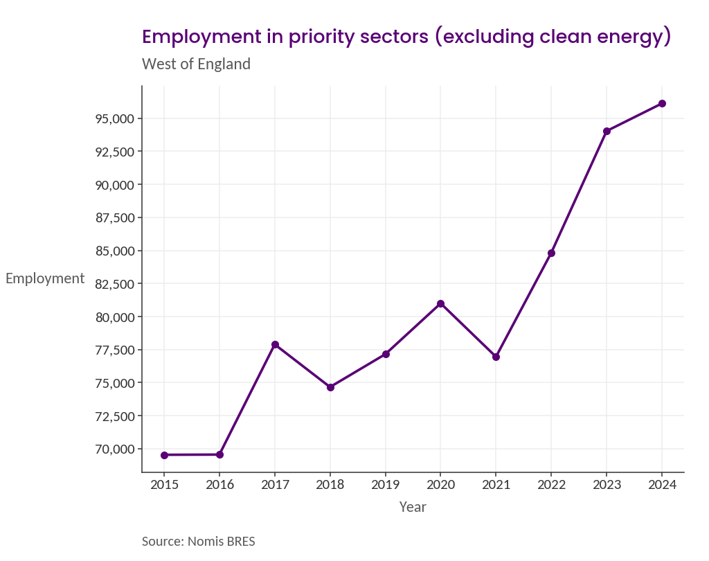 Employment in priority sectors: Line chart of employment in priority sectors excluding clean energy, West of England, annual 2015 to 2024. Employment holds flat at around 69,500 in 2015 and 2016, jumps to 77,900 in 2017, dips to 74,700 in 2018, and then rises overall to 96,100 in 2024, with a smaller dip in 2021.