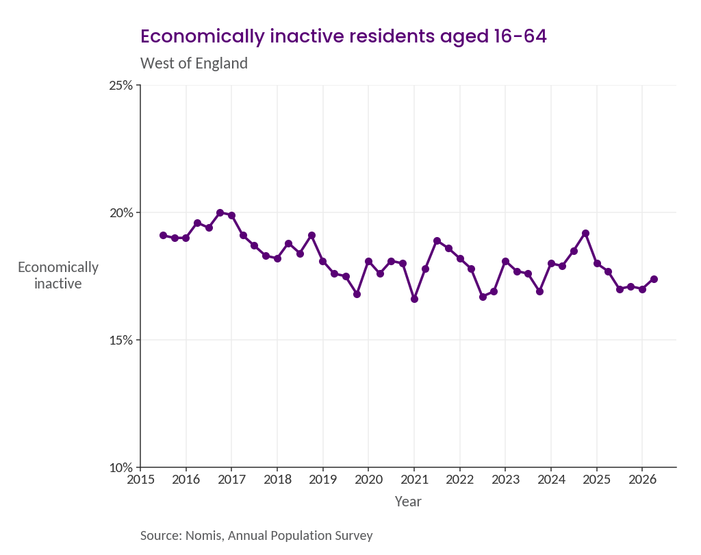Economic inactivity peaked in 2017 at 20% and has dropped to around 17% in 2026. This is almost 4% lower than the national rate.