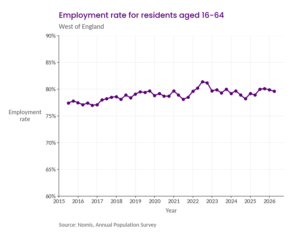 Employment rate: Line chart of the employment rate for residents aged 16 to 64 in the West of England, quarterly rolling-year figures from mid-2015 to early 2026. Rate rises from 77.4% to a peak of 81.4% in mid-2022, then eases back to 79.6% by the end of the series, fluctuating throughout.