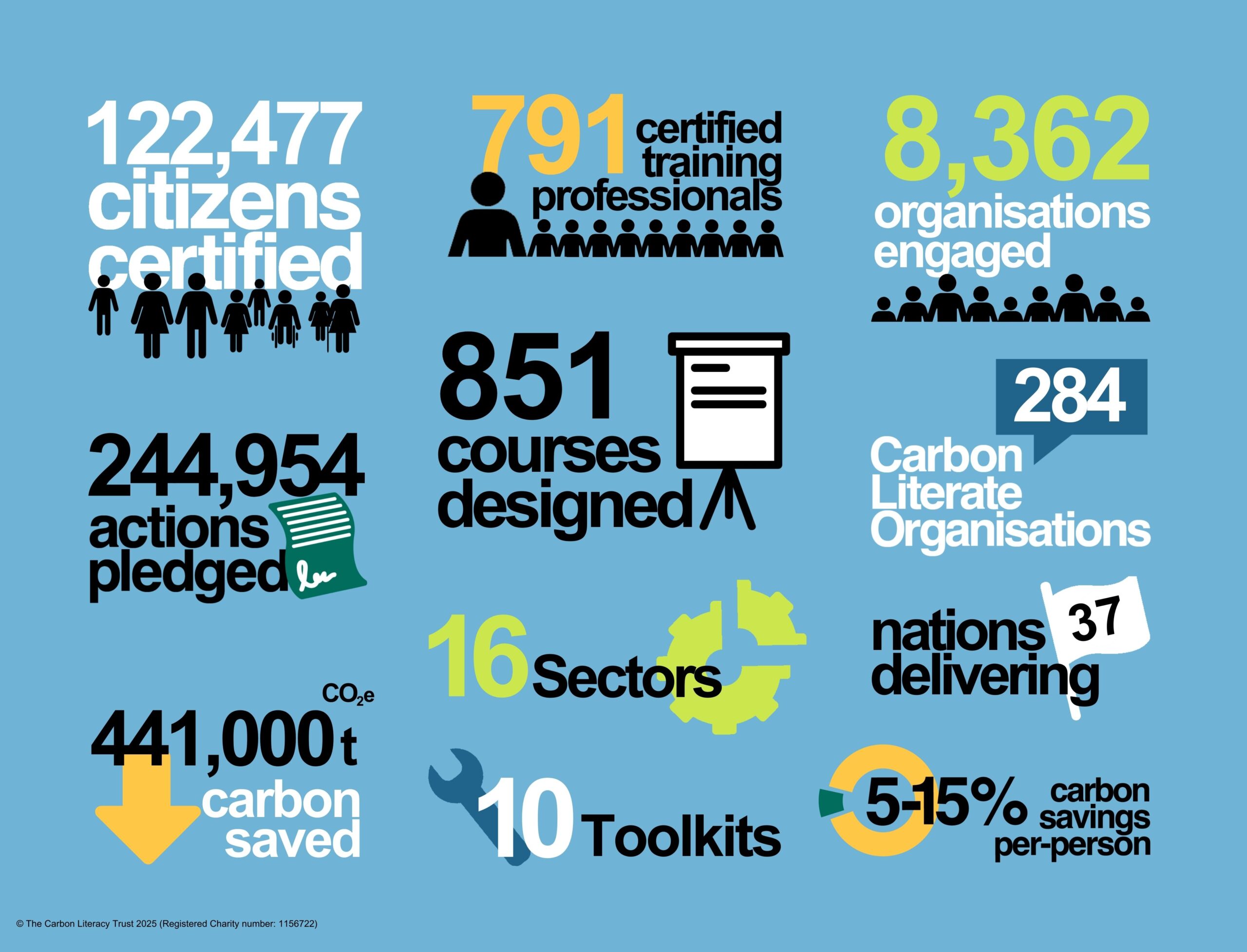 Infographic with a blue background. It lists the following statistics: 122,477 citizens certified, 791 certified training professionals, 8,362 organisations engaged, 244,954 actions pledged, 851 courses designed, 284 Carbon Literate organisations, 441,000 tonnes of carbon saved, 16 sectors, 9 nations delivering, 10 toolkits, and 5–15% carbon savings per person.
