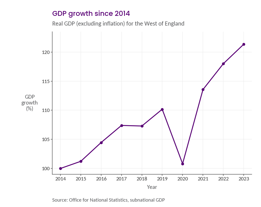 GDP growth since 2014: Line chart of real GDP for the West of England, indexed to 2014 = 100, annual 2014 to 2023. Index rises steadily to 110 in 2019, falls sharply to 101 in 2020, then rises to 121 by 2023.