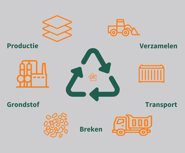 Gerecycled grondstof